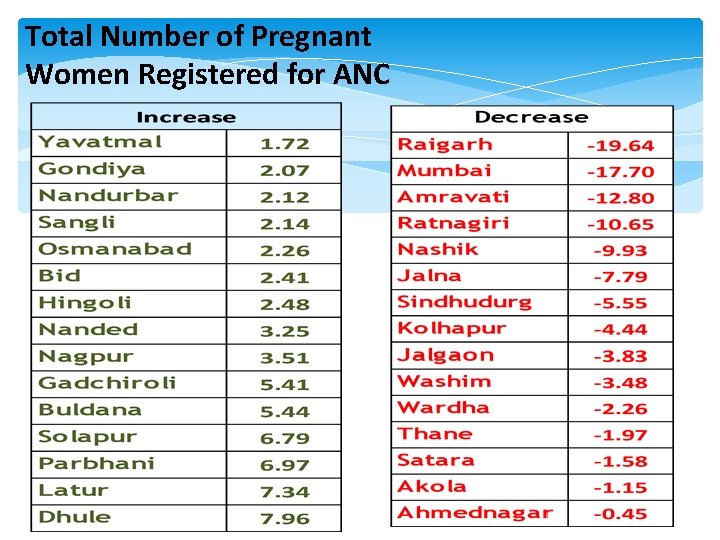 Total Number of Pregnant Women Registered for ANC 