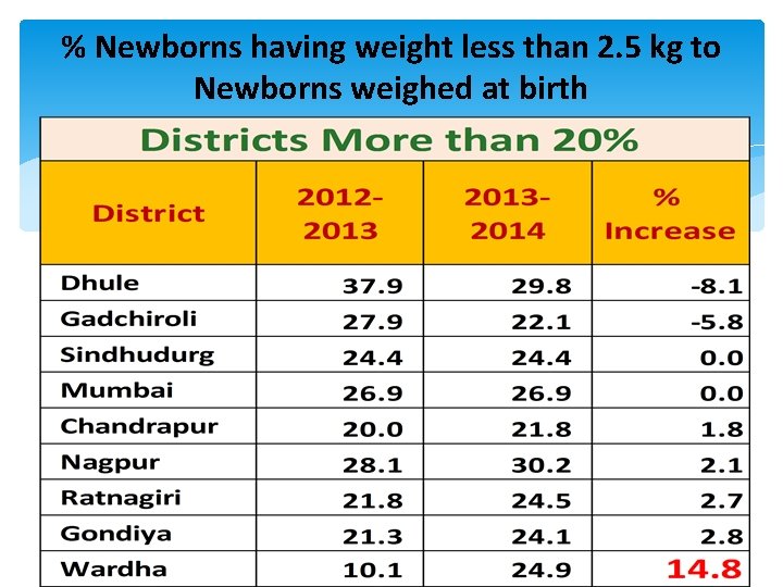 % Newborns having weight less than 2. 5 kg to Newborns weighed at birth