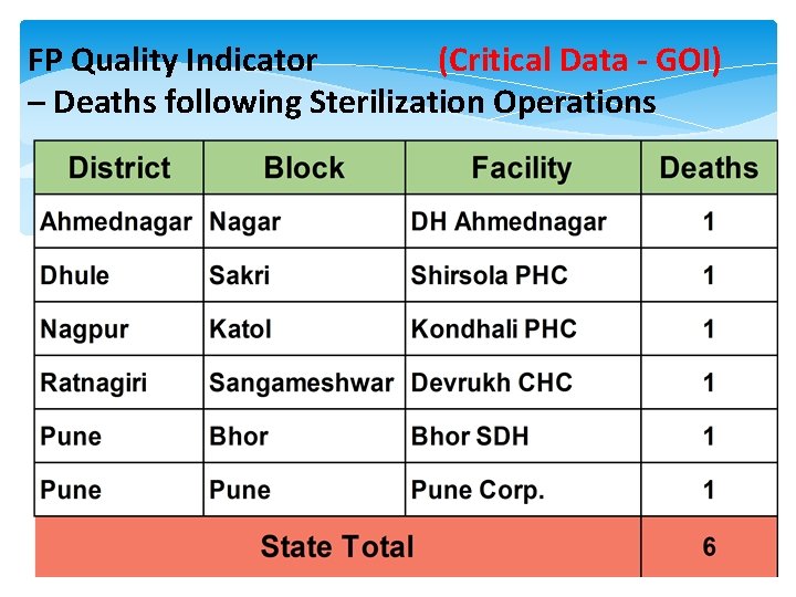 FP Quality Indicator (Critical Data - GOI) – Deaths following Sterilization Operations 