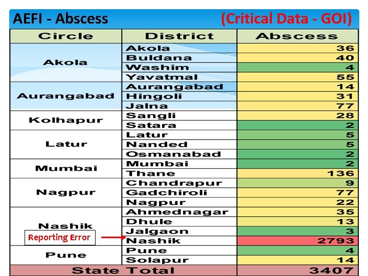 AEFI - Abscess Reporting Error (Critical Data - GOI) 