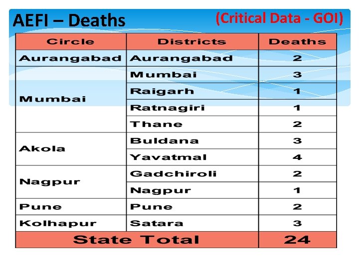 AEFI – Deaths (Critical Data - GOI) 