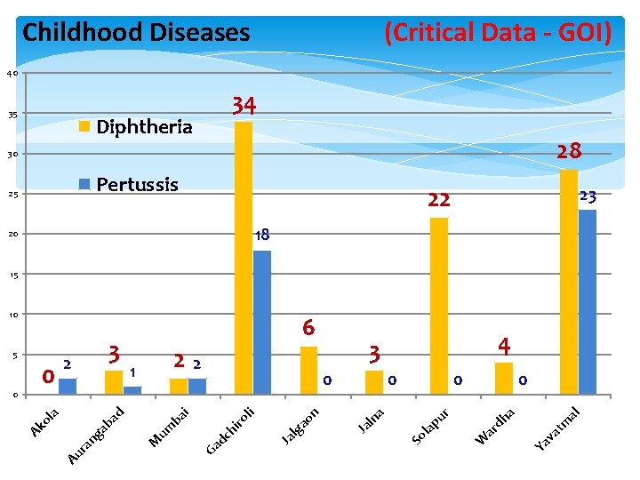 (Critical Data - GOI) Childhood Diseases 40 35 34 Diphtheria 28 30 Pertussis 25