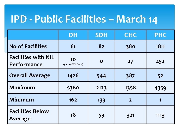 IPD - Public Facilities – March 14 DH SDH CHC PHC No of Facilities