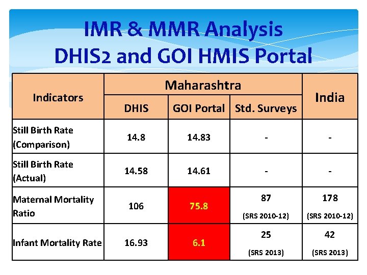 IMR & MMR Analysis DHIS 2 and GOI HMIS Portal Indicators Maharashtra DHIS GOI