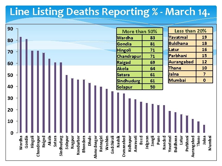 90 80 70 60 50 40 0 Wardha Gondia Hingoli Chandrapur Raigad Akola Satara