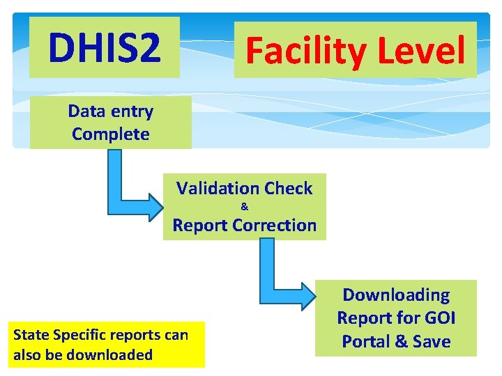 DHIS 2 Facility Level Data entry Complete Validation Check & Report Correction State Specific