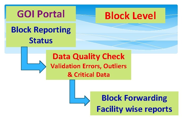 GOI Portal Block Level Block Reporting Status Data Quality Check Validation Errors, Outliers &