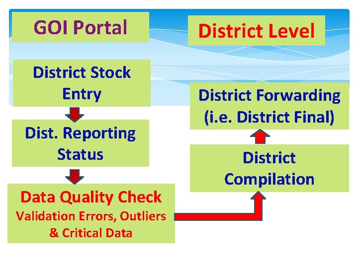 GOI Portal District Stock Entry Dist. Reporting Status Data Quality Check Validation Errors, Outliers