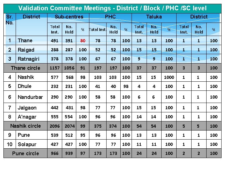 Validation Committee Meetings - District / Block / PHC /SC level Sr. No. District