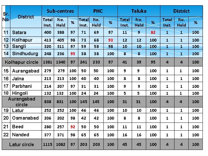 Sr. No. District Sub-centres PHC Total No. Inst. Held % Total No. Inst. Held