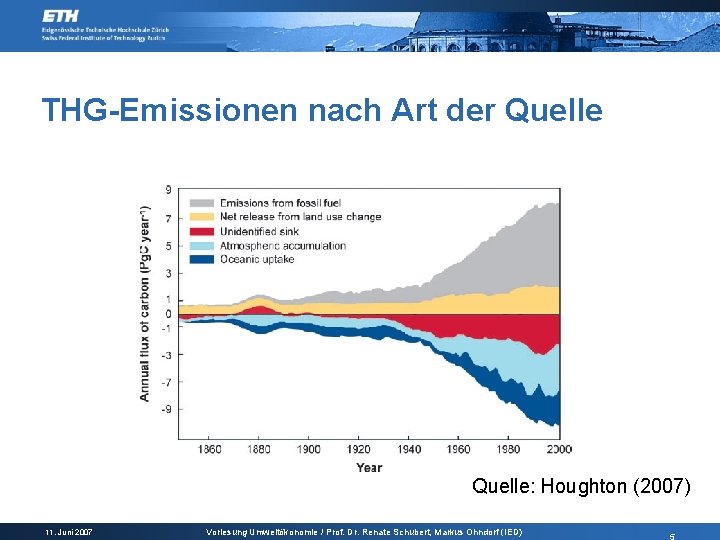 THG-Emissionen nach Art der Quelle: Houghton (2007) 11. Juni 2007 Vorlesung Umweltökonomie / Prof.
