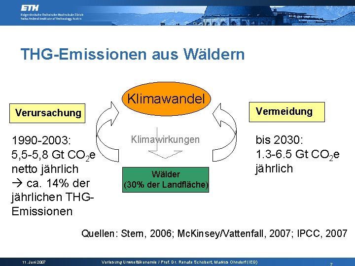 THG-Emissionen aus Wäldern Klimawandel Verursachung 1990 -2003: 5, 5 -5, 8 Gt CO 2