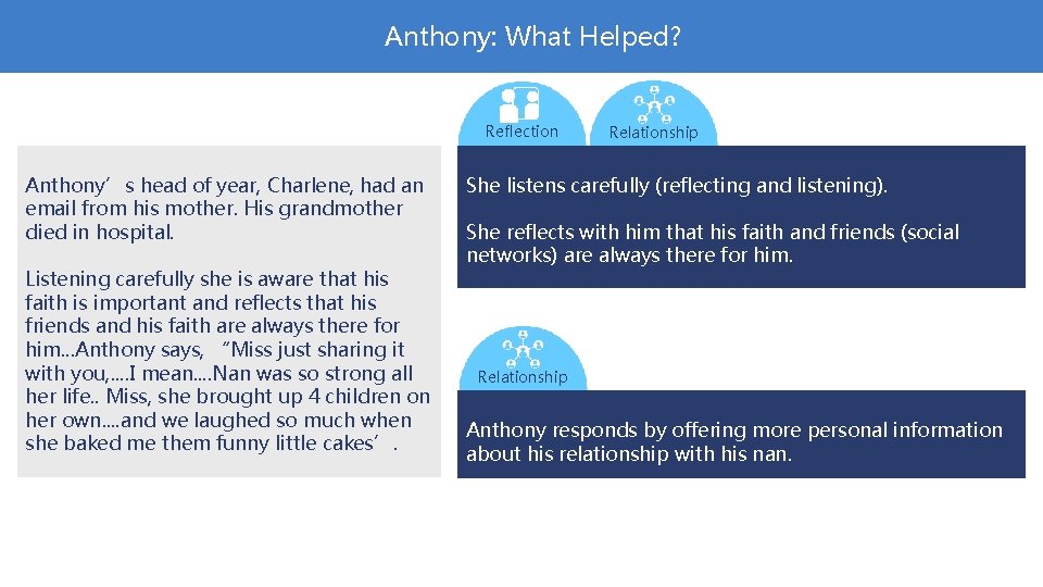 Anthony: What Helped? Reflection Anthony’s head of year, Charlene, had an email from his
