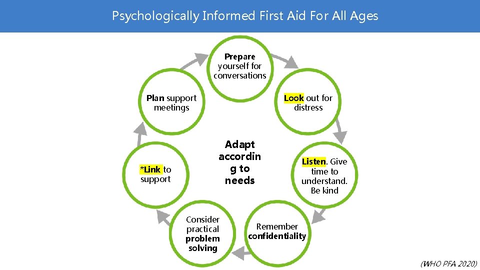 Psychologically Informed First Aid For All Ages Prepare yourself for conversations Plan support meetings