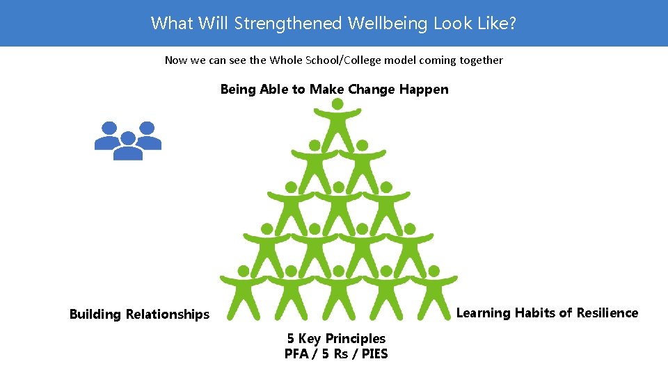 What Will Strengthened Wellbeing Look Like? Now we can see the Whole School/College model