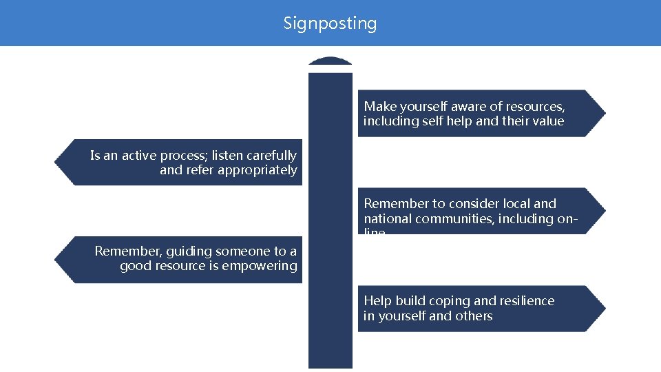 Signposting Make yourself aware of resources, including self help and their value Is an