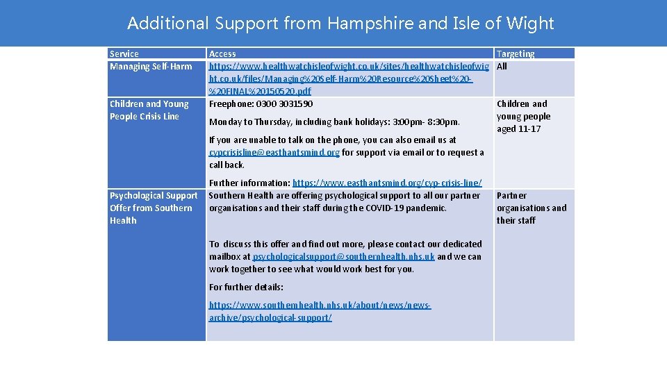 Additional Support from Hampshire and Isle of Wight Service Managing Self-Harm Children and Young