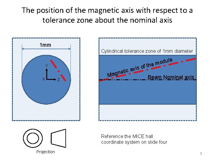The position of the magnetic axis with respect to a tolerance zone about the
