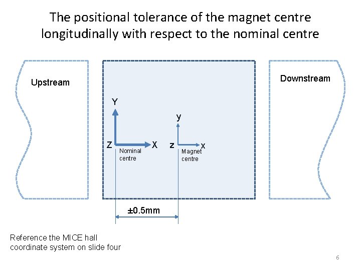 The positional tolerance of the magnet centre longitudinally with respect to the nominal centre