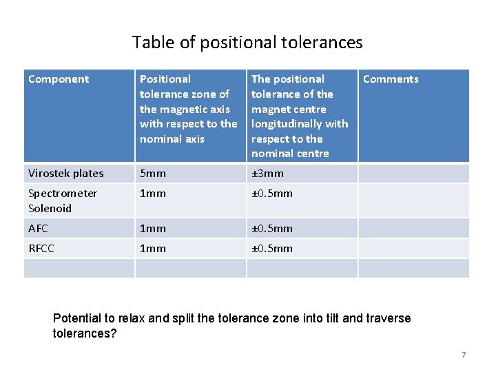 Table of positional tolerances Component Positional tolerance zone of the magnetic axis with respect