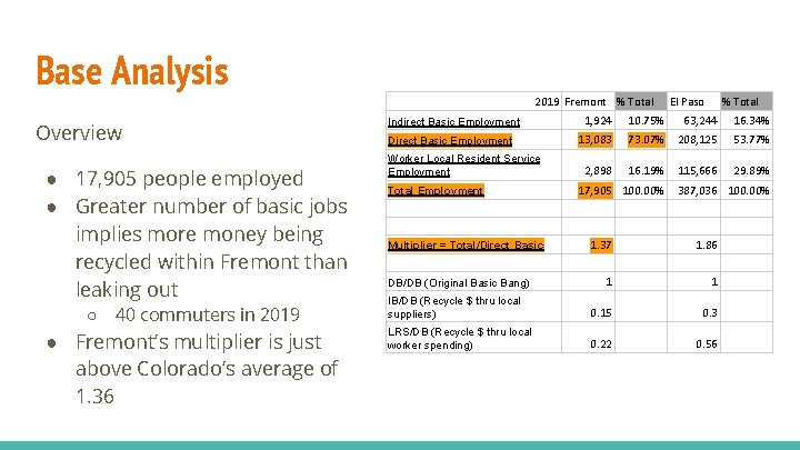 Base Analysis Overview ● 17, 905 people employed ● Greater number of basic jobs