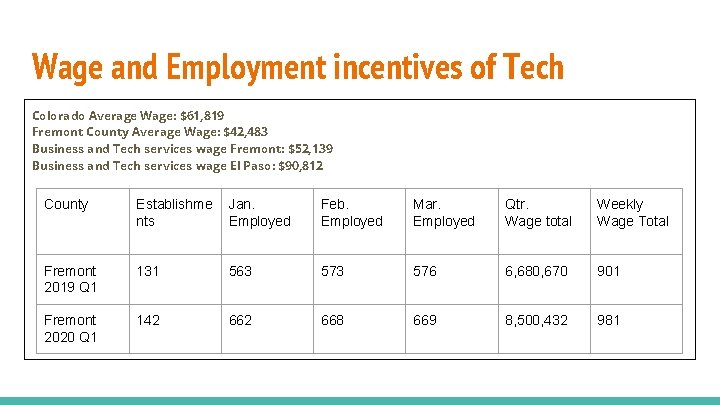Wage and Employment incentives of Tech Colorado Average Wage: $61, 819 Fremont County Average