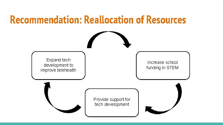 Recommendation: Reallocation of Resources Expand tech development to improve telehealth Increase school funding in
