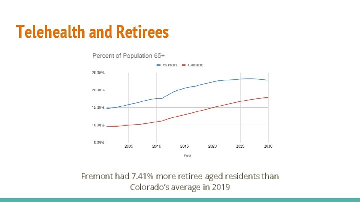 Telehealth and Retirees Fremont had 7. 41% more retiree aged residents than Colorado’s average