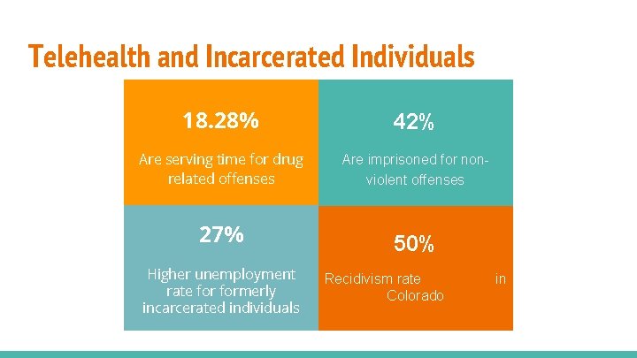 Telehealth and Incarcerated Individuals 18. 28% 42% Are serving time for drug related offenses