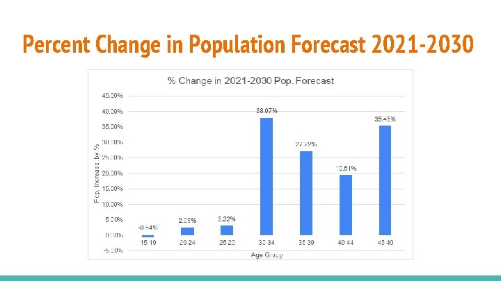 Percent Change in Population Forecast 2021 -2030 