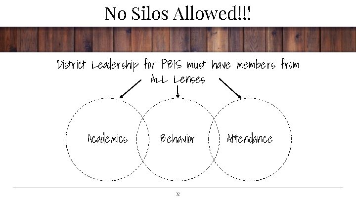 No Silos Allowed!!! District Leadership for PBIS must have members from ALL Lenses Academics