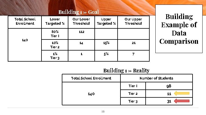 Building 1 → Goal Total School Enrollment 140 Lower Targeted % Our Lower Threshold