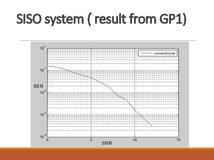 SISO system ( result from GP 1) 
