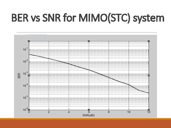 BER vs SNR for MIMO(STC) system 