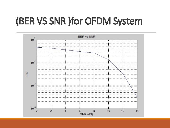 (BER VS SNR )for OFDM System 