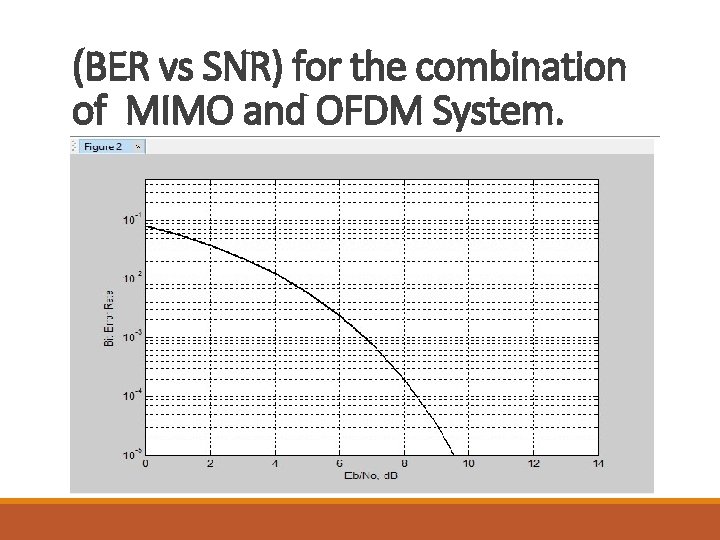 (BER vs SNR) for the combination of MIMO and OFDM System. 
