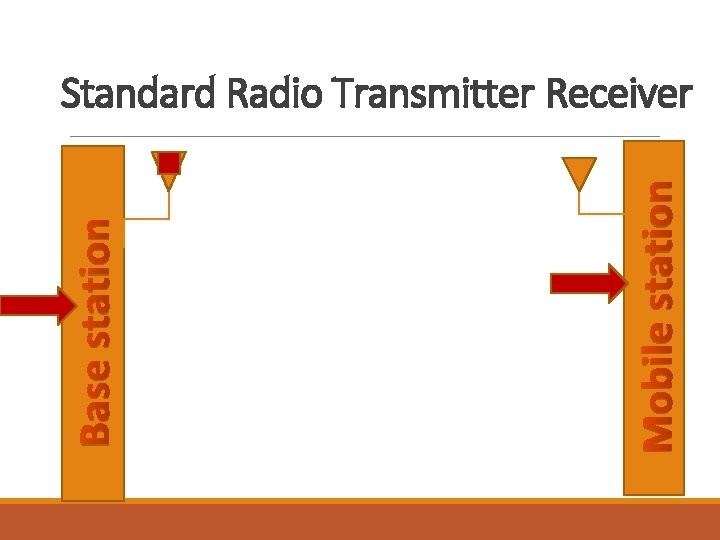 Mobile station Base station Standard Radio Transmitter Receiver 