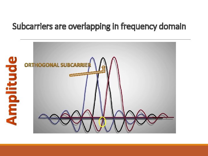 Amplitude Subcarriers are overlapping in frequency domain 