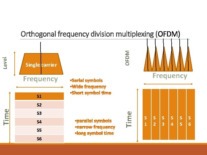 Single carrier OFDM Level Orthogonal frequency division multiplexing (OFDM) Frequency S 1 S 3