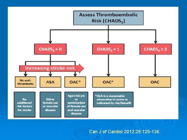 Can J of Cardiol 2012; 28: 125 -136. 