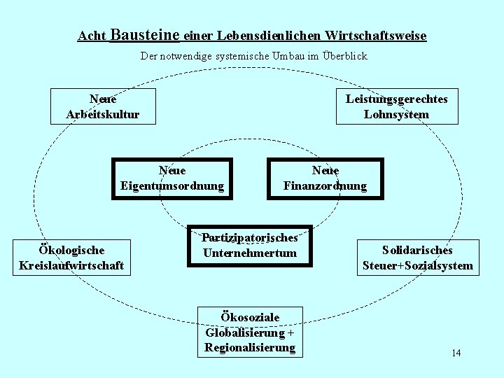 Acht Bausteiner Lebensdienlichen Wirtschaftsweise Der notwendige systemische Umbau im Überblick Neue Arbeitskultur Leistungsgerechtes Lohnsystem