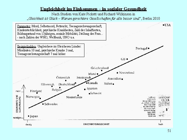 Ungleichheit im Einkommen – in sozialer Gesundheit Nach Studien von Kate Pickett und Richard