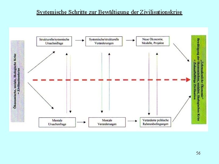 Systemische Schritte zur Bewältigung der Zivilisationskrise 56 