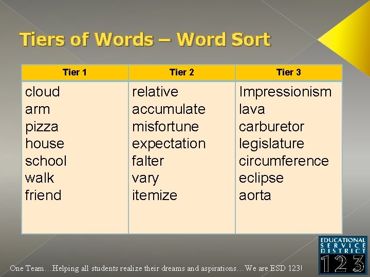 Tiers of Words – Word Sort Tier 1 cloud arm pizza house school walk