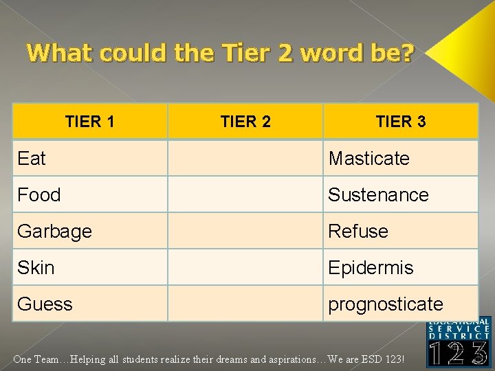 What could the Tier 2 word be? TIER 1 TIER 2 TIER 3 Eat