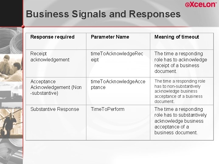 Business Signals and Responses Response required Parameter Name Meaning of timeout Receipt acknowledgement time.