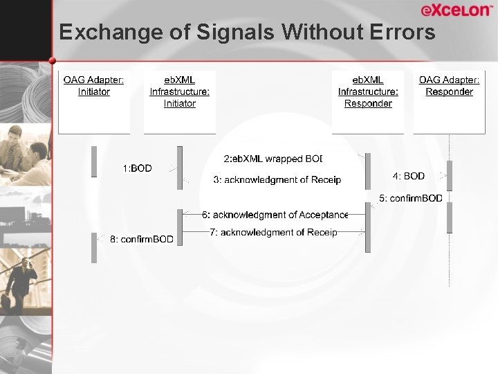 Exchange of Signals Without Errors 