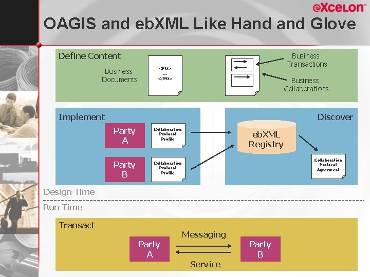 OAGIS and eb. XML Like Hand Glove Define Content Business Documents Business Transactions <PO>