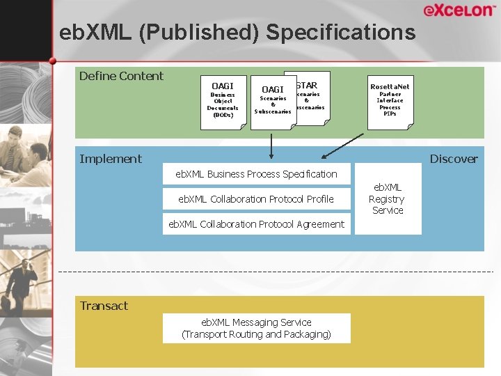 eb. XML (Published) Specifications Define Content OAGI Business Object Documents (BODs) OAGI STAR Scenarios