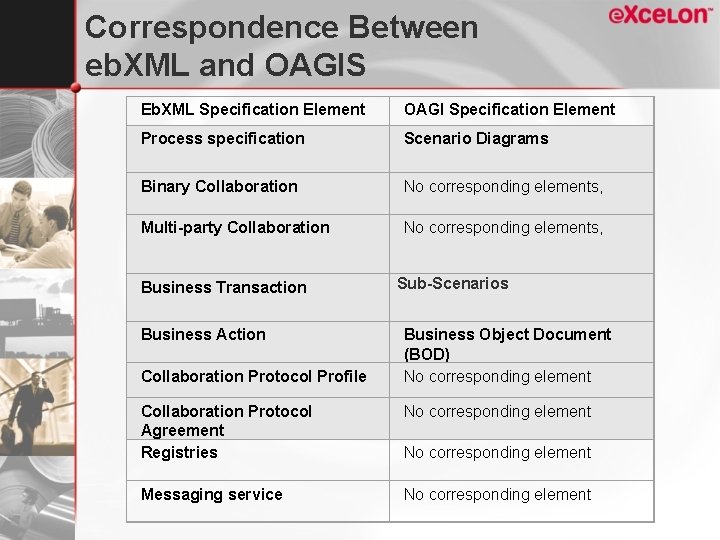 Correspondence Between eb. XML and OAGIS Eb. XML Specification Element OAGI Specification Element Process